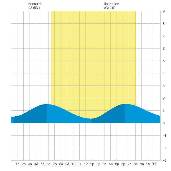 North Fork, Tequesta tide chart for Monday, May 29, 2023