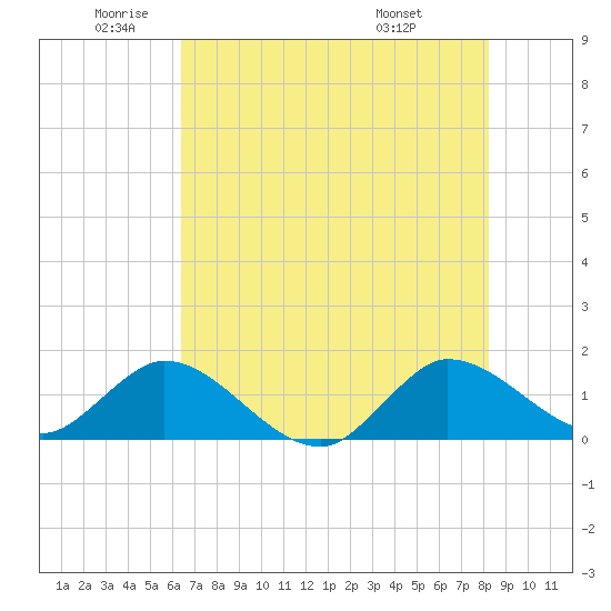 North Fork, Tequesta tide chart for Monday, June 12, 2023