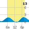North Fork, Tequesta tide chart for Tuesday, June 13, 2023