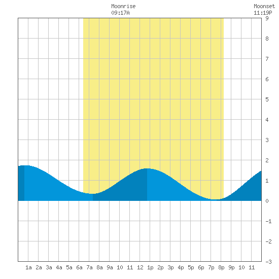 North Fork, Tequesta tide chart for Wednesday, June 21, 2023