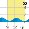 North Fork, Tequesta tide chart for Thursday, June 22, 2023