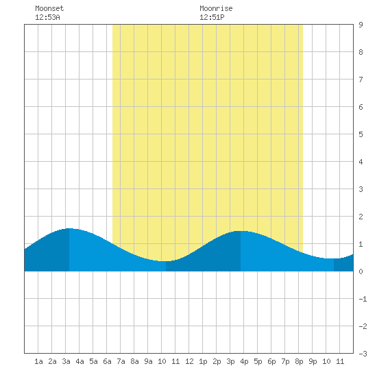 North Fork, Tequesta tide chart for Sunday, June 25, 2023