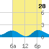 North Fork, Tequesta tide chart for Wednesday, June 28, 2023