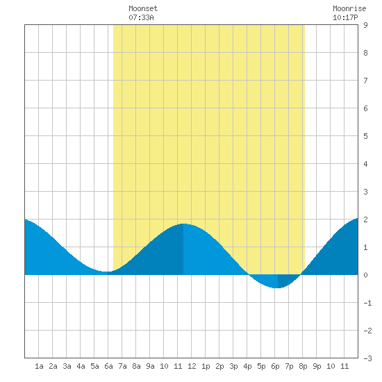 North Fork, Tequesta tide chart for Monday, June 5, 2023