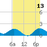 North Fork, Tequesta tide chart for Thursday, July 13, 2023