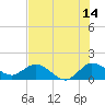 North Fork, Tequesta tide chart for Friday, July 14, 2023