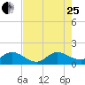 North Fork, Tequesta tide chart for Tuesday, July 25, 2023
