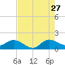 North Fork, Tequesta tide chart for Thursday, July 27, 2023