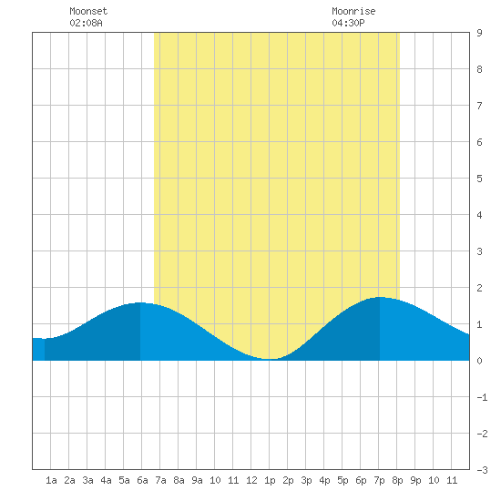 North Fork, Tequesta tide chart for Friday, July 28, 2023