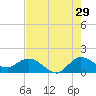 North Fork, Tequesta tide chart for Saturday, July 29, 2023