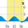 North Fork, Tequesta tide chart for Wednesday, July 5, 2023