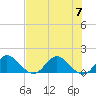 North Fork, Tequesta tide chart for Friday, July 7, 2023
