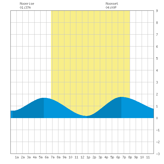 North Fork, Tequesta tide chart for Thursday, August 10, 2023