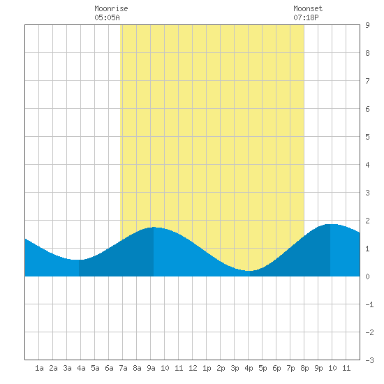 North Fork, Tequesta tide chart for Monday, August 14, 2023