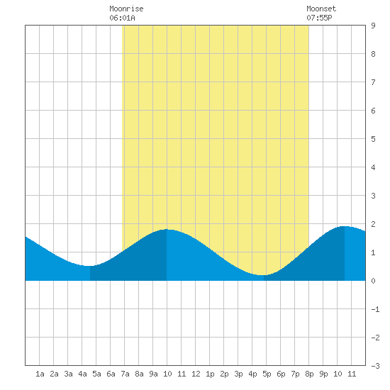 North Fork, Tequesta tide chart for Tuesday, August 15, 2023