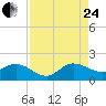 North Fork, Tequesta tide chart for Thursday, August 24, 2023