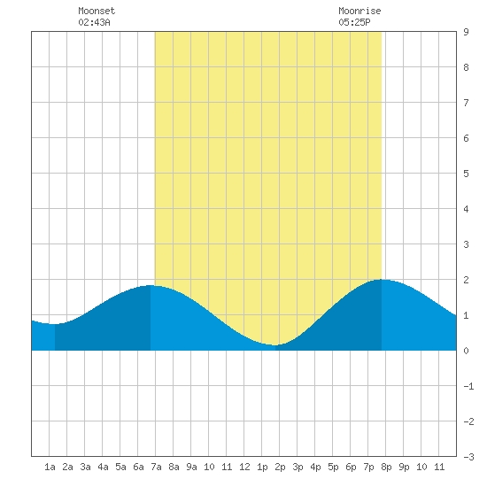 North Fork, Tequesta tide chart for Sunday, August 27, 2023