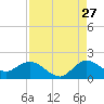 North Fork, Tequesta tide chart for Sunday, August 27, 2023