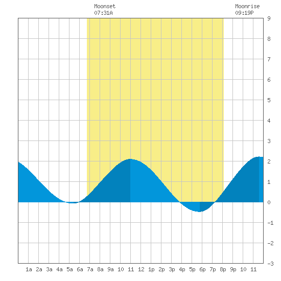 North Fork, Tequesta tide chart for Wednesday, August 2, 2023