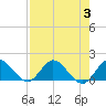 North Fork, Tequesta tide chart for Thursday, August 3, 2023