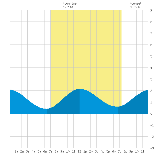 North Fork, Tequesta tide chart for Sunday, September 17, 2023