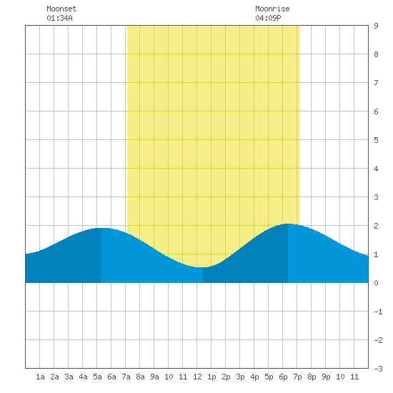 North Fork, Tequesta tide chart for Sunday, September 24, 2023
