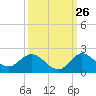 North Fork, Tequesta tide chart for Tuesday, September 26, 2023