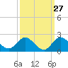 North Fork, Tequesta tide chart for Wednesday, September 27, 2023