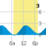 North Fork, Tequesta tide chart for Sunday, September 3, 2023