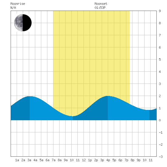North Fork, Tequesta tide chart for Wednesday, September 6, 2023