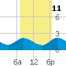 North Fork, Tequesta tide chart for Wednesday, October 11, 2023