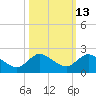 North Fork, Tequesta tide chart for Friday, October 13, 2023