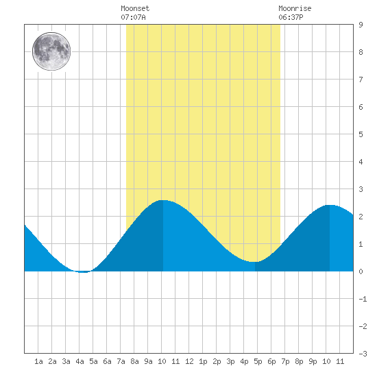 North Fork, Tequesta tide chart for Saturday, October 28, 2023
