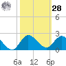 North Fork, Tequesta tide chart for Saturday, October 28, 2023