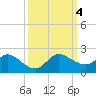North Fork, Tequesta tide chart for Wednesday, October 4, 2023