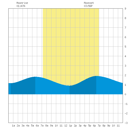 North Fork, Tequesta tide chart for Sunday, October 8, 2023