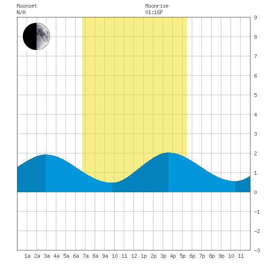 North Fork, Tequesta tide chart for Monday, November 20, 2023