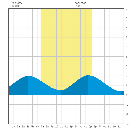 North Fork, Tequesta tide chart for Tuesday, November 21, 2023