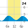 North Fork, Tequesta tide chart for Friday, November 24, 2023