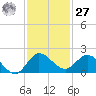 North Fork, Tequesta tide chart for Monday, November 27, 2023