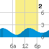 North Fork, Tequesta tide chart for Thursday, November 2, 2023