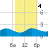 North Fork, Tequesta tide chart for Saturday, November 4, 2023