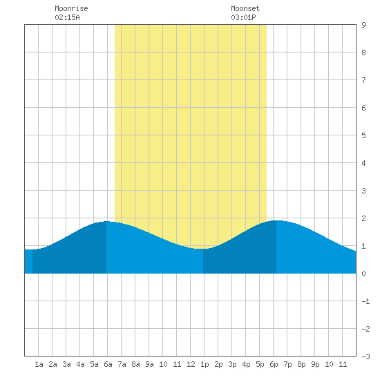 North Fork, Tequesta tide chart for Wednesday, November 8, 2023