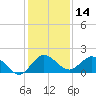 North Fork, Tequesta tide chart for Thursday, December 14, 2023