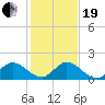 North Fork, Tequesta tide chart for Tuesday, December 19, 2023
