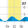 North Fork, Tequesta tide chart for Wednesday, December 27, 2023