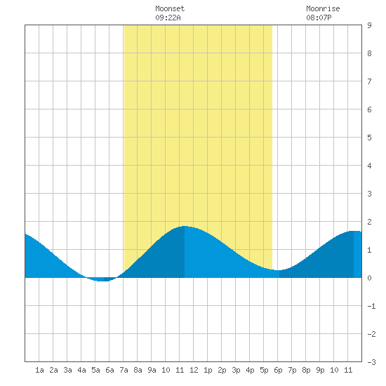 North Fork, Tequesta tide chart for Friday, December 29, 2023