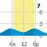 North Fork, Tequesta tide chart for Thursday, December 7, 2023
