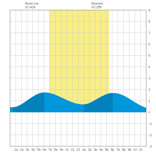 North Fork, Tequesta tide chart for Friday, December 8, 2023