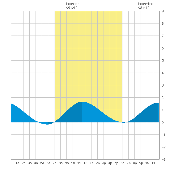 North Fork, Tequesta tide chart for Sunday, January 28, 2024